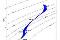 Potential temperature over salinity diagram ©IEO